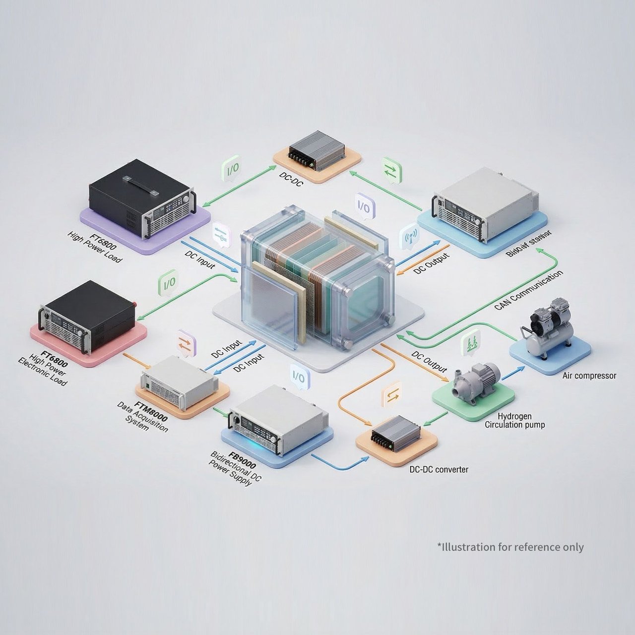 FaithTech 연료전지 시험 시스템 구성도 — 부하·데이터수집·양방향 DC·DC-DC·수소순환펌프·공기압축기